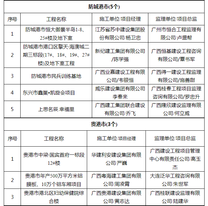 关于2019年9月全区“严管工程”项目名单的通报