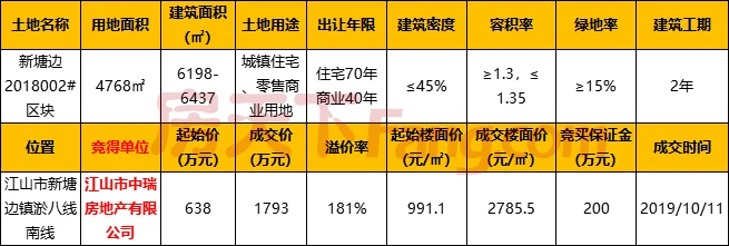 10月衢州城区共成交17宗土地 成交总金额达207483.31万元