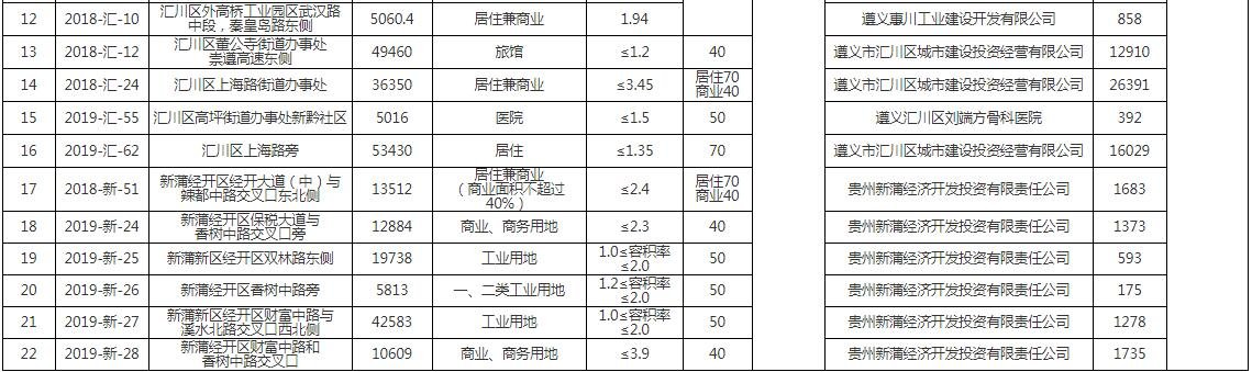 遵市交易〔土地〕挂字〔2019〕第50号成交公示