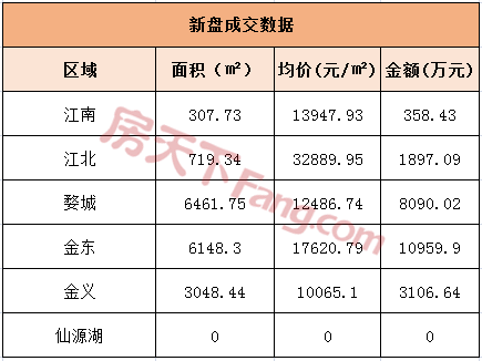 10月10日金华商品房交易166套 二手房交易8套