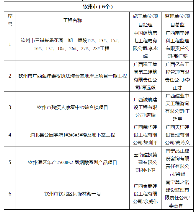 关于2019年9月全区“严管工程”项目名单的通报