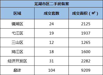 10月11日芜湖市区新房共备案56套 二手房共备案104套