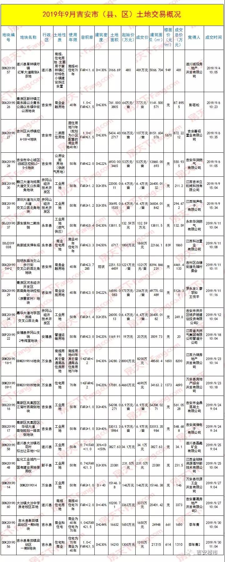 来势汹汹！吉安10月出让36宗地，出让金额超27.6亿元！