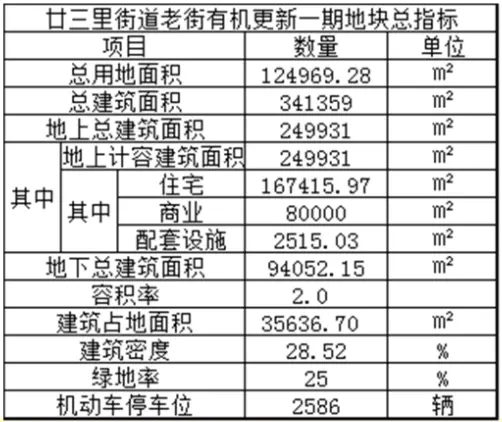 义乌廿三里有机更新地块规划出炉，还带有大型综合体