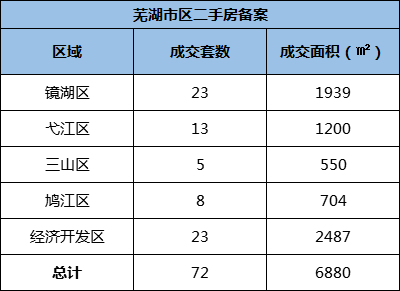 10月13日芜湖市区新房共备案31套 二手房共备案72套