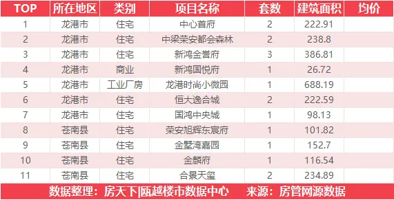 10月12日住宅成交来自置信弘润海上传奇