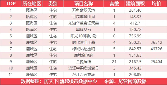 10月12日住宅成交来自置信弘润海上传奇