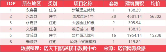 10月12日住宅成交来自置信弘润海上传奇