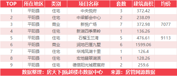 10月12日住宅成交来自置信弘润海上传奇