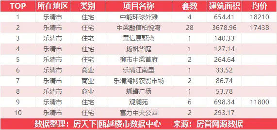 10月12日住宅成交来自置信弘润海上传奇