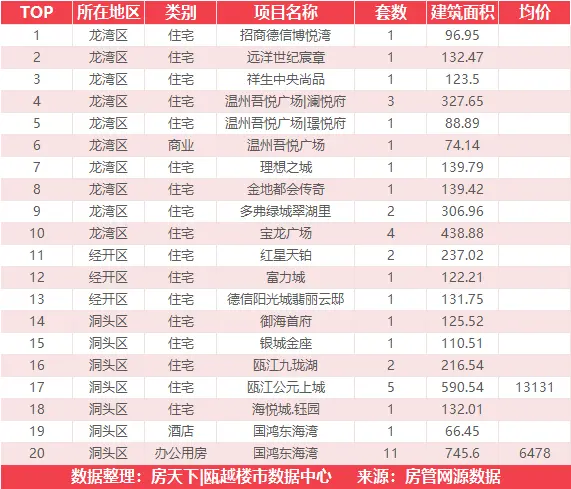 10月12日住宅成交来自置信弘润海上传奇