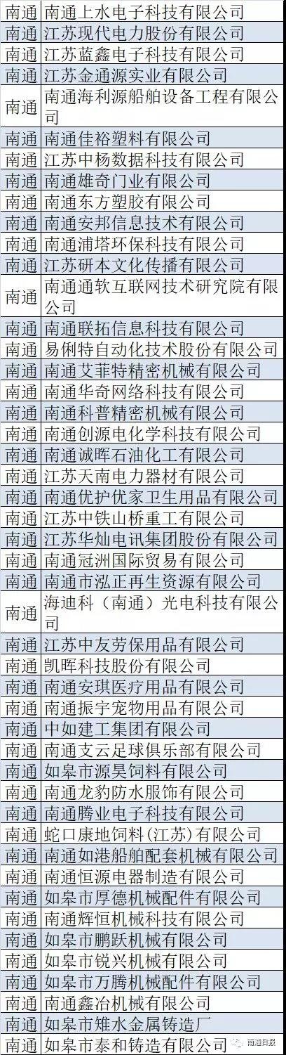 厉害啦！南通一大批企业上榜省级名单，看看有你眼熟的吗？