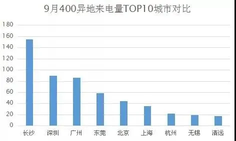 【400来电分析】9月常德网友关注的楼盘竟然是…