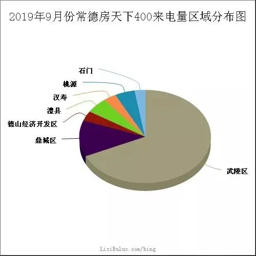 【400来电分析】9月常德网友关注的楼盘竟然是…