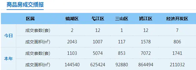 10月18日芜湖市区新房共备案34套 二手房共备案94套