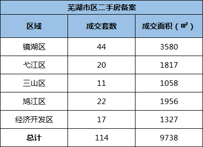 10月17日芜湖市区新房共备案49套 二手房共备案114套