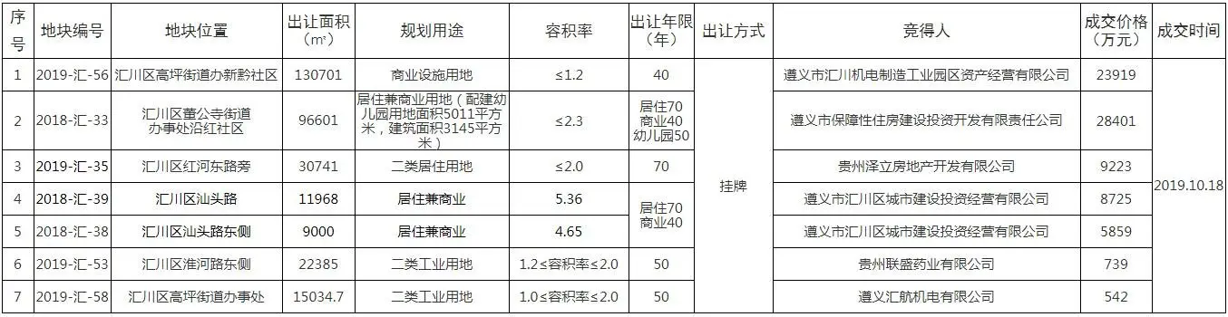 再掀土拍热潮|汇川区475亩地7.74亿成交！