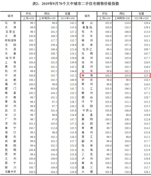 ！9月70城房价变动出炉！蚌埠新房环比上涨0.4% 二手房环比上涨0.3%！