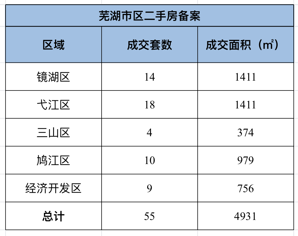 10月20日芜湖市区新房共备案24套 二手房共备案55套