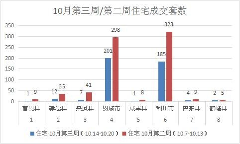 一周楼市 | 恩施市网签备案214套，恩施住宅均价5865.46元/㎡