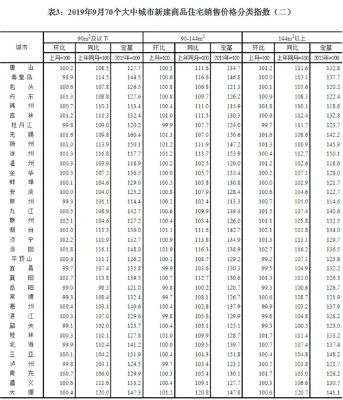 ！9月70城房价变动出炉！蚌埠新房环比上涨0.4% 二手房环比上涨0.3%！