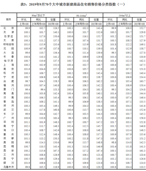 ！9月70城房价变动出炉！蚌埠新房环比上涨0.4% 二手房环比上涨0.3%！