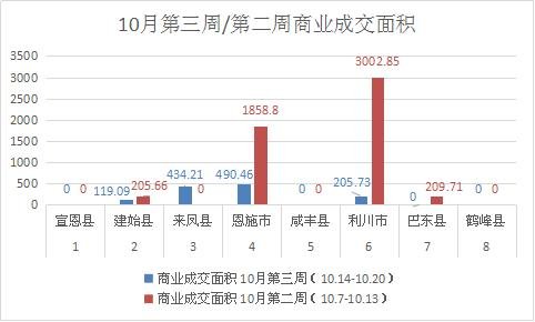 一周楼市 | 恩施市网签备案214套，恩施住宅均价5865.46元/㎡