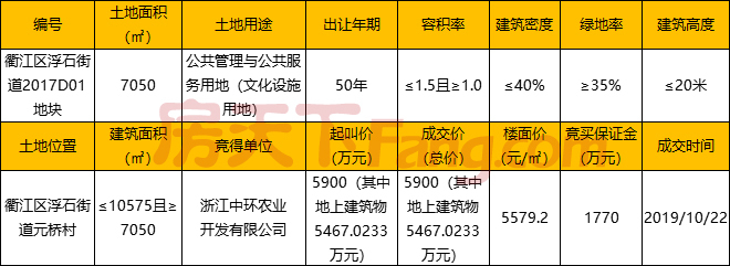 10月衢州城区共成交17宗土地 成交总金额达207483.31万元