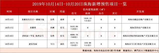 熱情高漲!上周住宅成交956套,環比升32%!世茂首進珠海