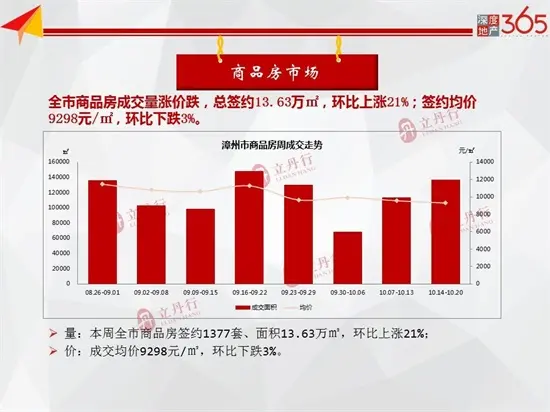 均价10752元/㎡！漳州商品住宅总签约9.99万㎡！