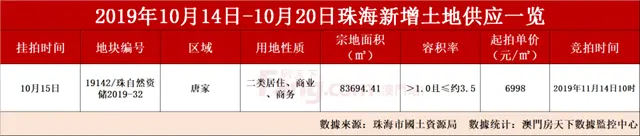 熱情高漲!上周住宅成交956套,環比升32%!世茂首進珠海