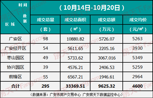 广安楼市周报(2019.10.14-10.20)：网签295套 均价4600元/㎡