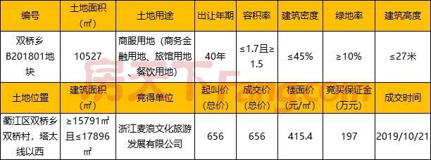 衢州又成交三宗地块，溢价率达367.5%！