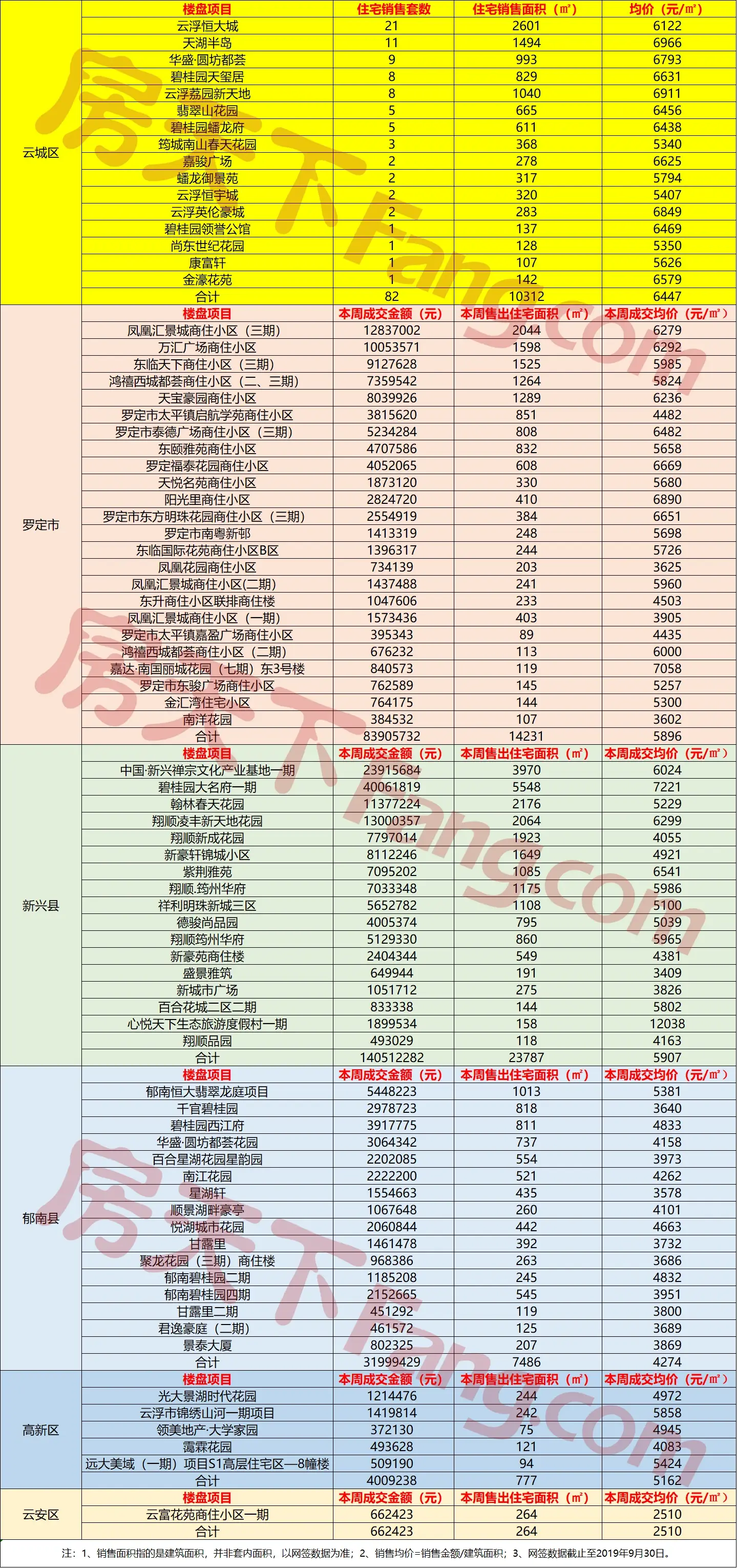 10.14-10.20云浮网签报告出炉！新兴成交领跑，单个楼盘本周成交达117套！