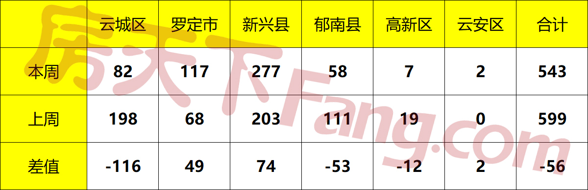 10.14-10.20云浮网签报告出炉！新兴成交领跑，单个楼盘本周成交达117套！