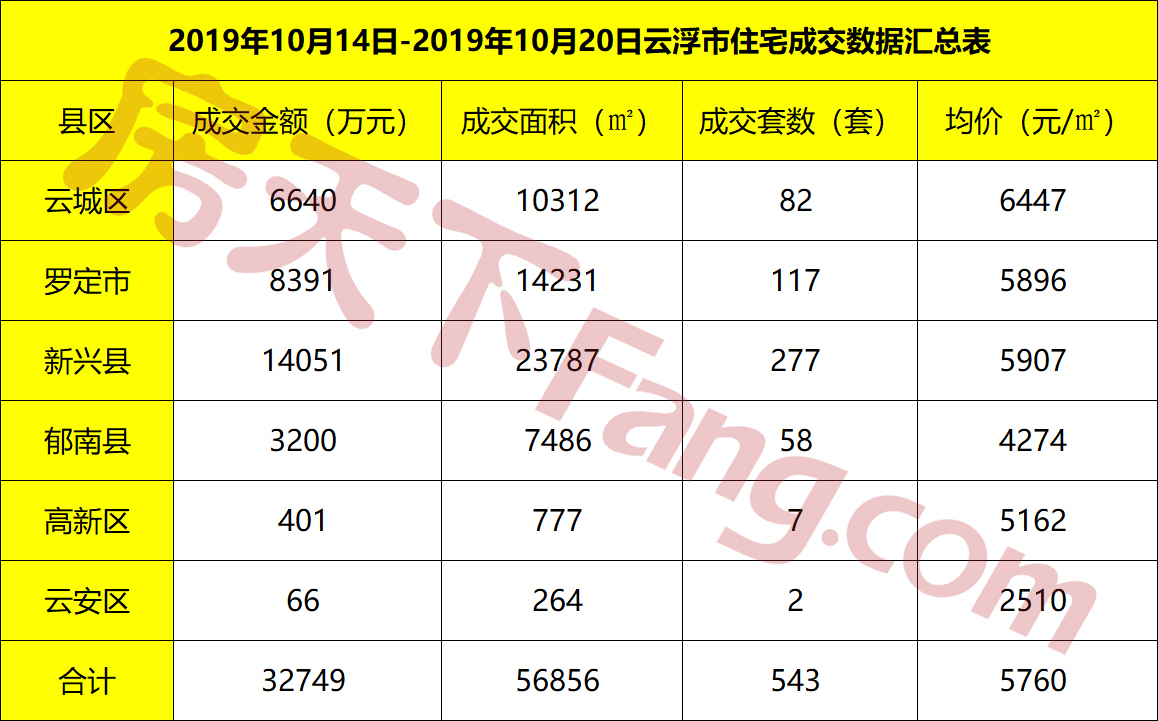 10.14-10.20云浮网签报告出炉！新兴成交领跑，单个楼盘本周成交达117套！