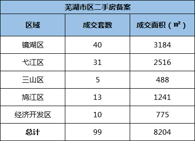 10月23日芜湖市区新房共备案71套 二手房共备案99套