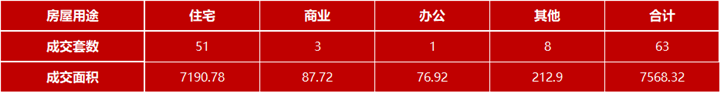 10月23日嘉兴市本级成交各类商品房共63套 包括住宅51套