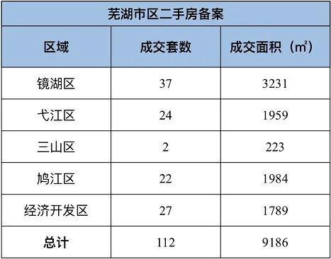 10月24日芜湖市区新房共备案138套 二手房共备案112套