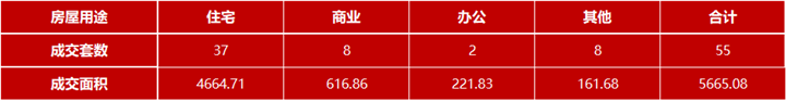 10月24日嘉兴市本级成交各类商品房共55套 包括住宅37套