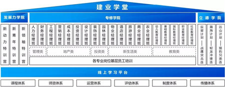 建业学堂荣膺“2019中国企业大学50”