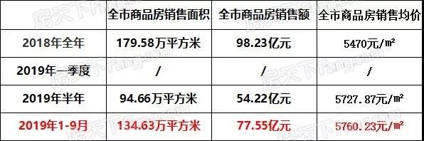 2019年前三季度成绩单出炉！萍乡商品房销售均价来了！