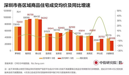 市场季报 | 深圳：前三季度调控趋严 土地出让规模大幅增加