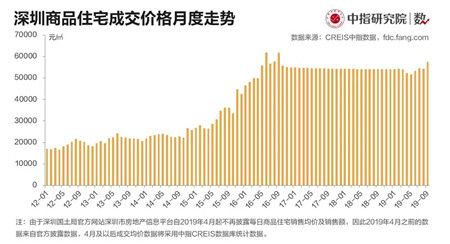 市场季报 | 深圳：前三季度调控趋严 土地出让规模大幅增加