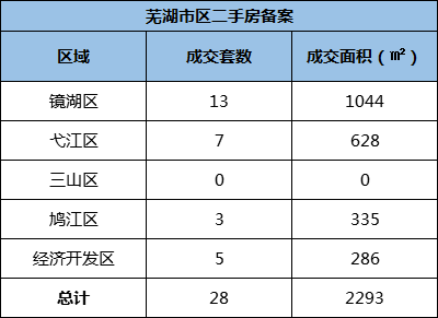10月26日芜湖市区新房共备案18套 二手房共备案28套