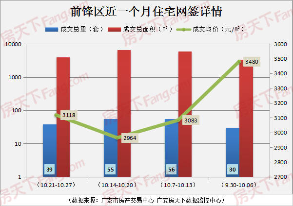 广安楼市周报(2019.10.21-10.27)：网签206套均价4644元/㎡