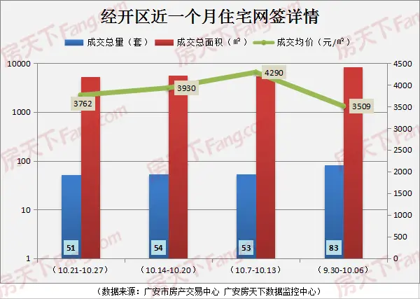 广安楼市周报(2019.10.21-10.27)：网签206套均价4644元/㎡