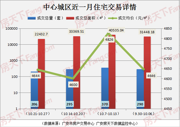 广安楼市周报(2019.10.21-10.27)：网签206套均价4644元/㎡