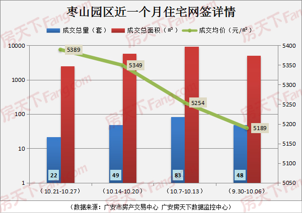 广安楼市周报(2019.10.21-10.27)：网签206套均价4644元/㎡