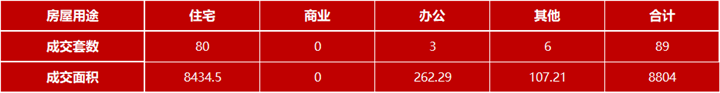 10月27日嘉兴市本级成交各类商品房共89套 包括住宅80套